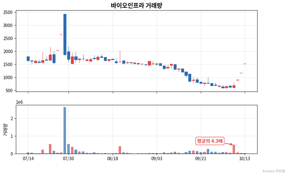 바이오인프라 거래량 차트