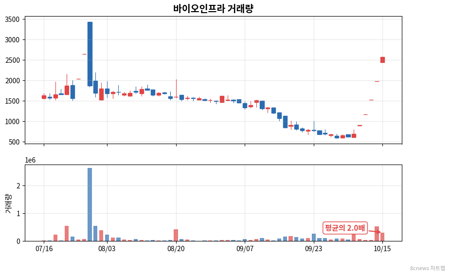 바이오인프라 거래량 차트