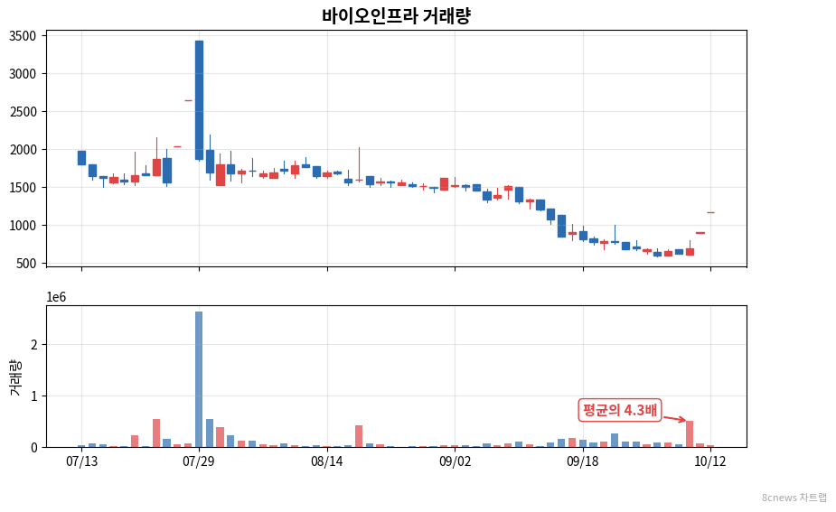 바이오인프라 거래량 차트