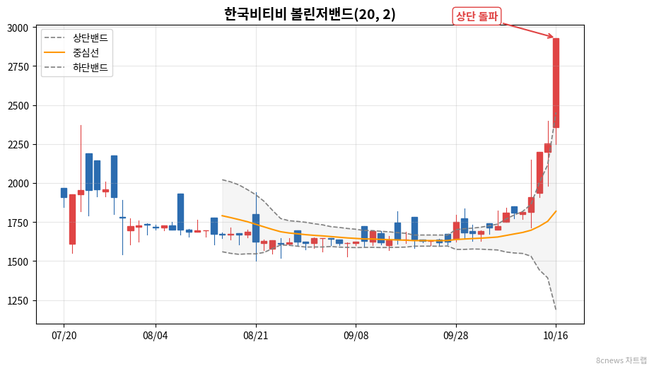한국비티비 볼린저밴드 차트