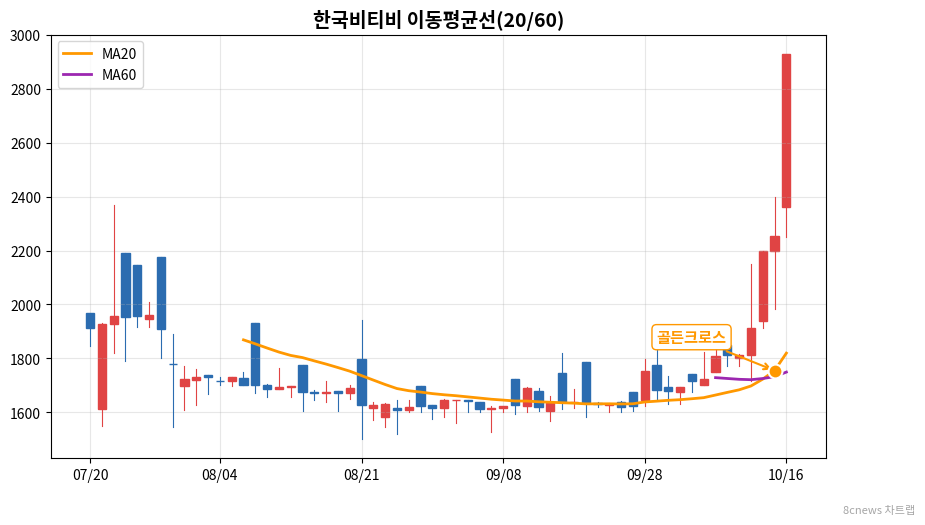한국비티비 이동평균선 차트