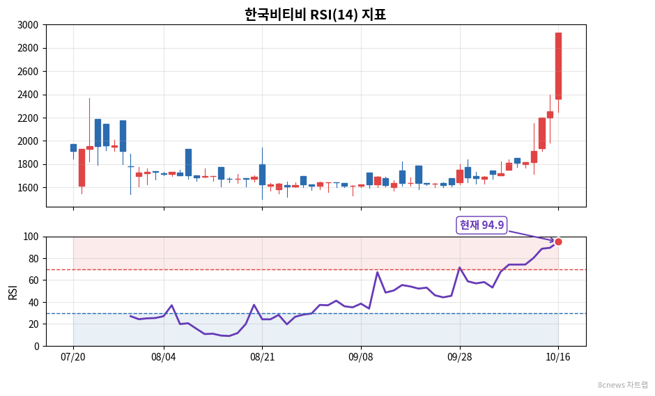 한국비티비 RSI 차트