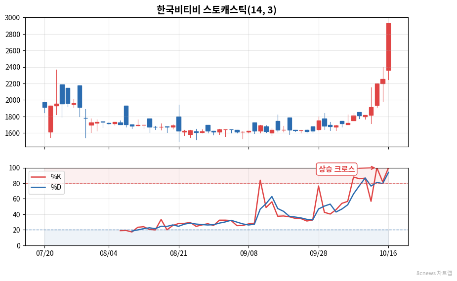 한국비티비 스토캐스틱 차트