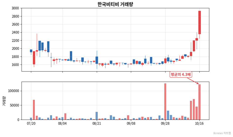 한국비티비 거래량 차트