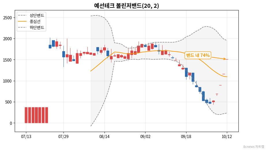 예선테크 볼린저밴드 차트