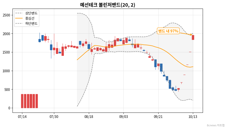 예선테크 볼린저밴드 차트