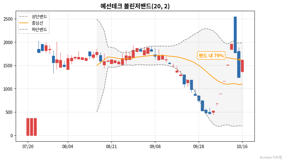 예선테크 볼린저밴드 차트