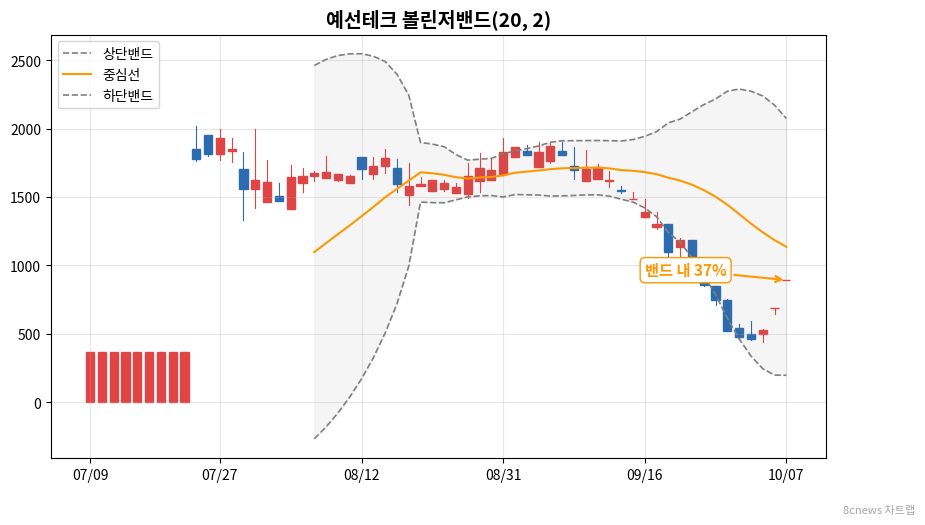 예선테크 볼린저밴드 차트