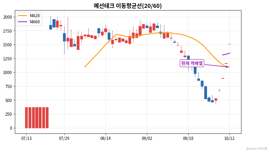 예선테크 이동평균선 차트