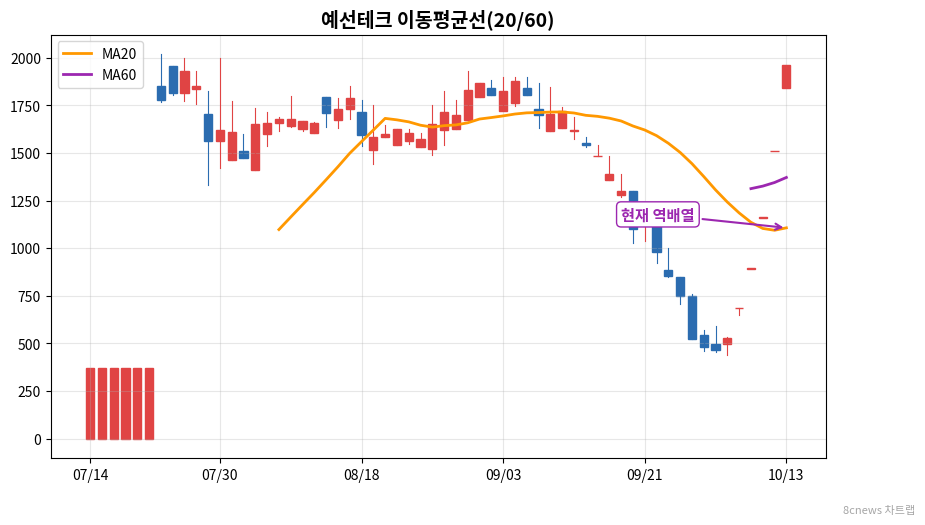 예선테크 이동평균선 차트