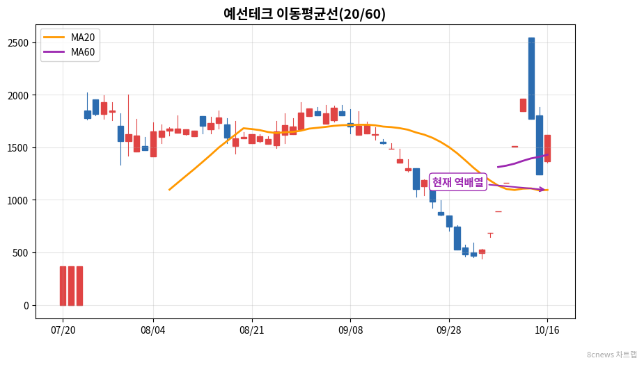 예선테크 이동평균선 차트