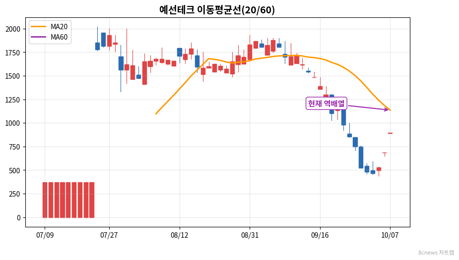 예선테크 이동평균선 차트