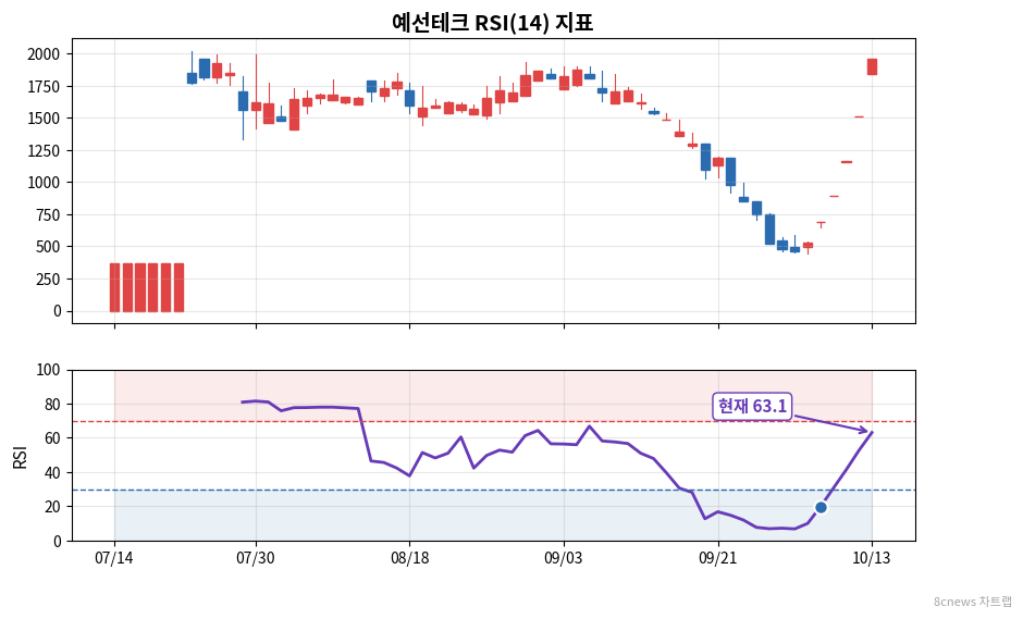 예선테크 RSI 차트