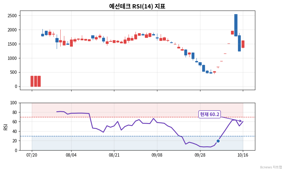 예선테크 RSI 차트