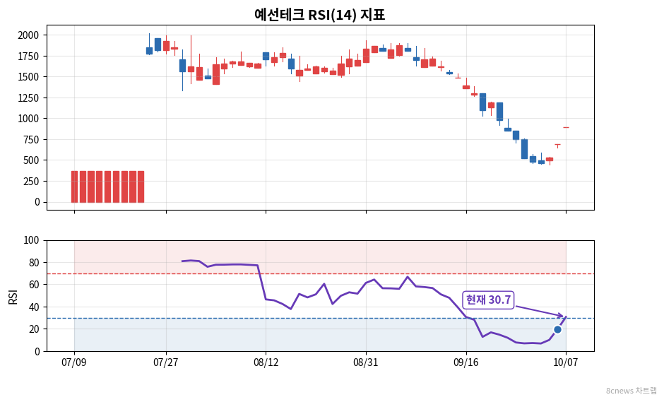 예선테크 RSI 차트