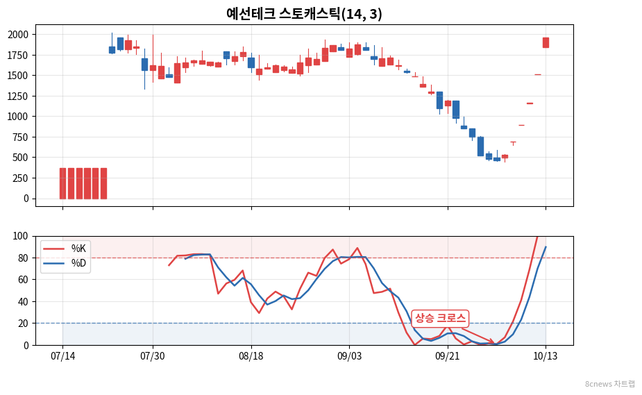 예선테크 스토캐스틱 차트