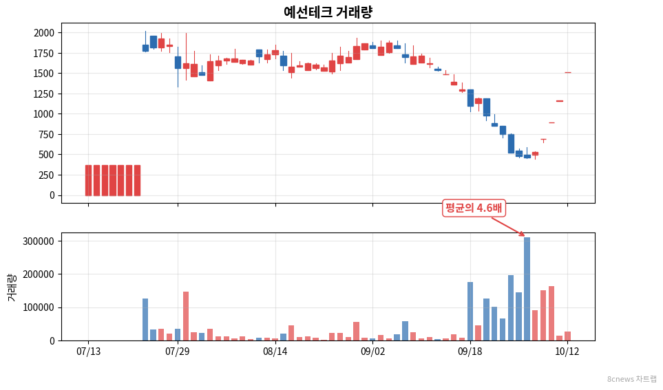 예선테크 거래량 차트