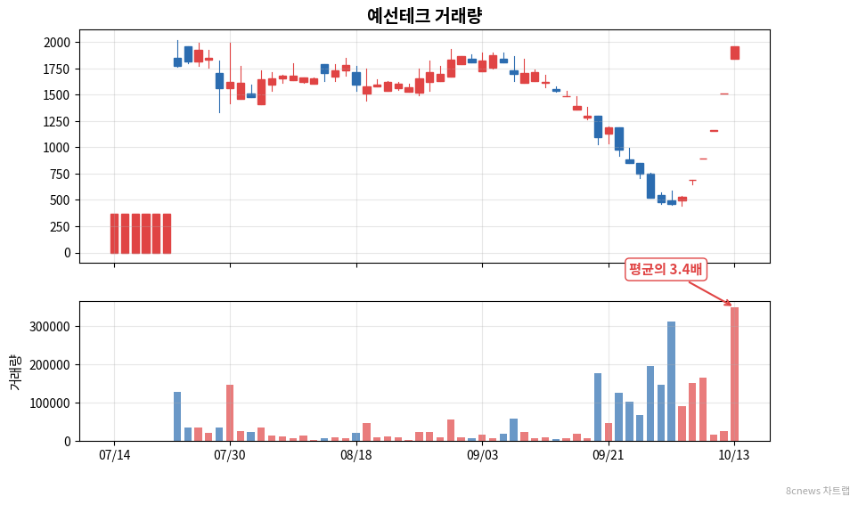예선테크 거래량 차트