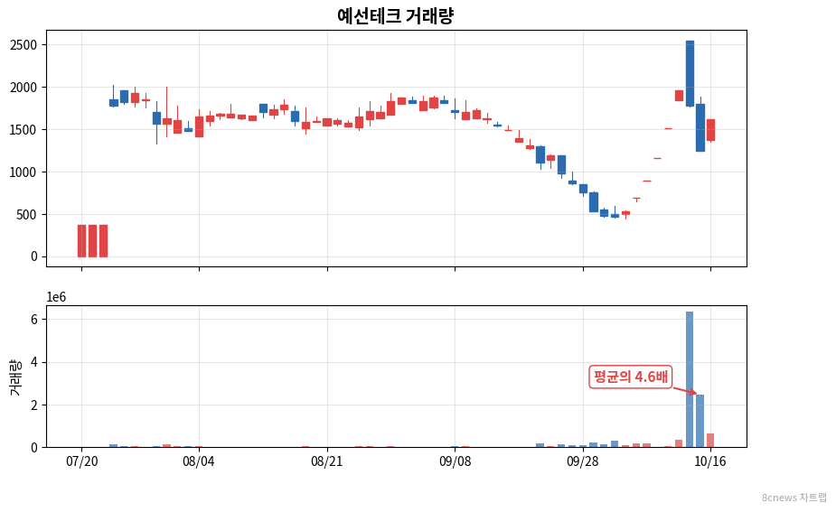 예선테크 거래량 차트