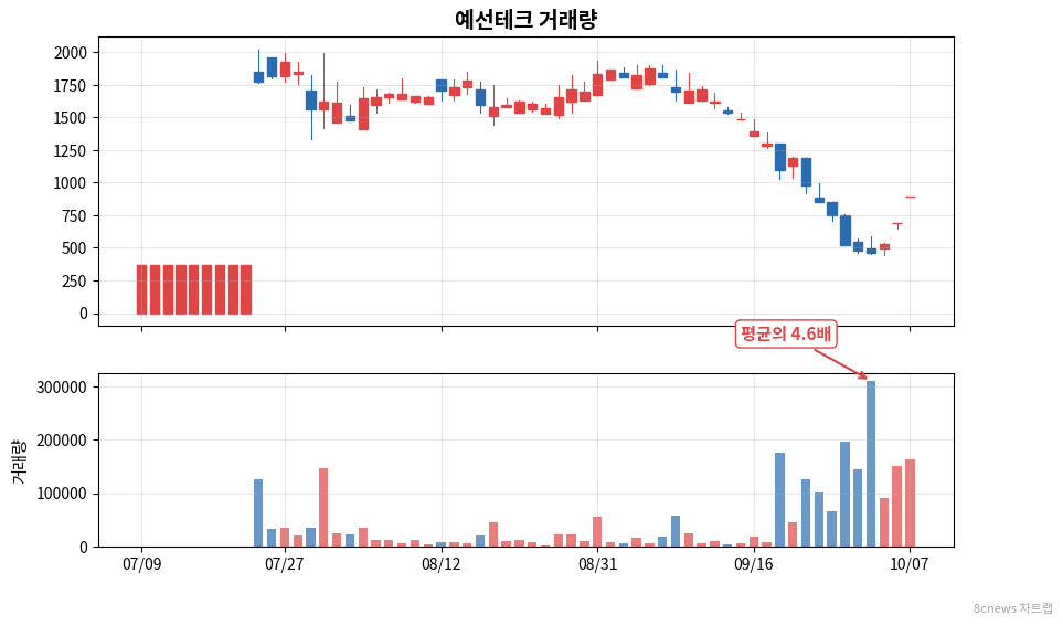 예선테크 거래량 차트