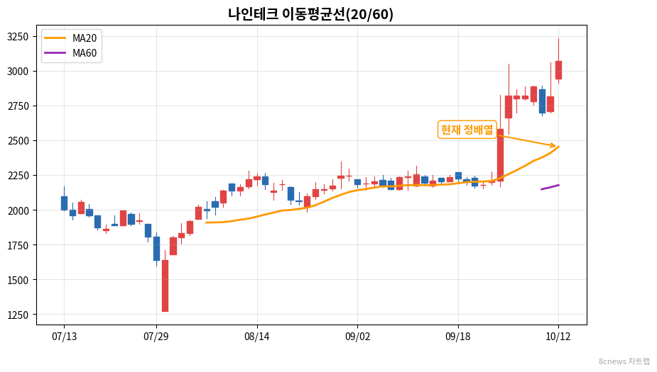 나인테크 이동평균선 차트