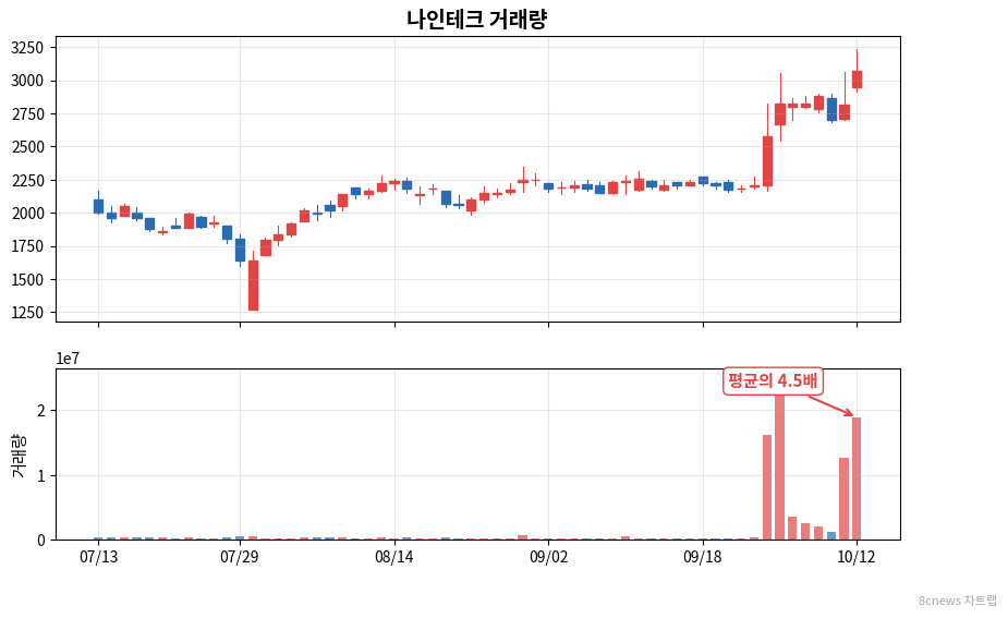 나인테크 거래량 차트