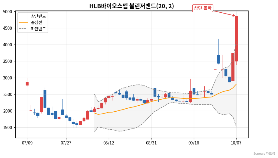 HLB바이오스텝 볼린저밴드 차트