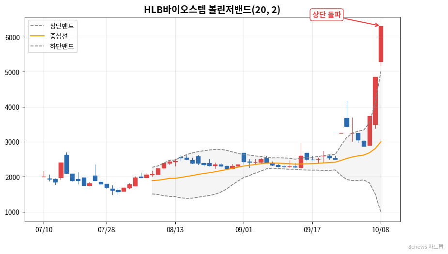 HLB바이오스텝 볼린저밴드 차트