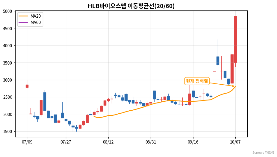 HLB바이오스텝 이동평균선 차트