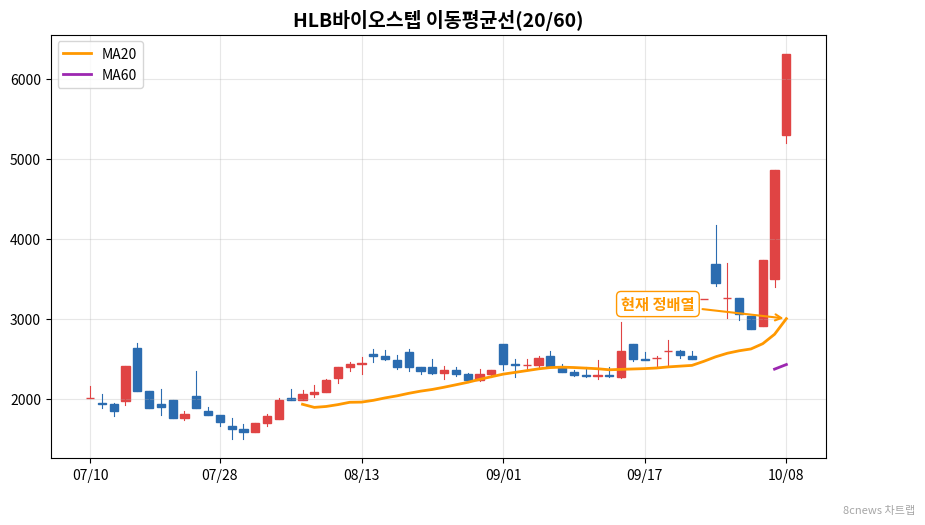 HLB바이오스텝 이동평균선 차트
