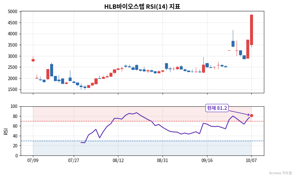 HLB바이오스텝 RSI 차트