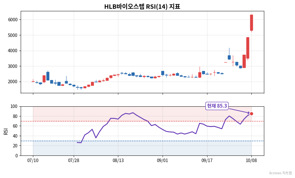 HLB바이오스텝 RSI 차트