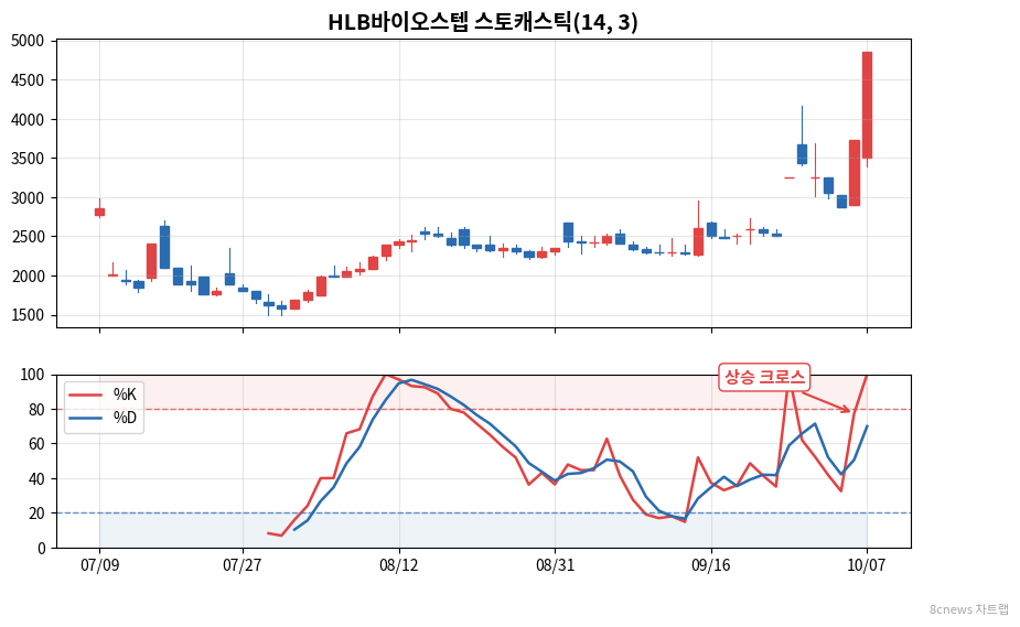 HLB바이오스텝 스토캐스틱 차트