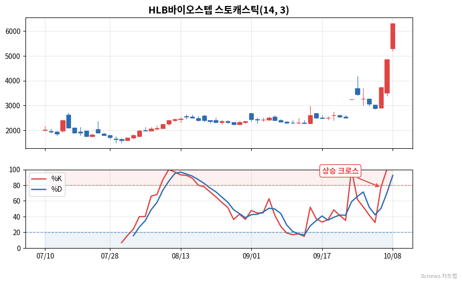 HLB바이오스텝 스토캐스틱 차트