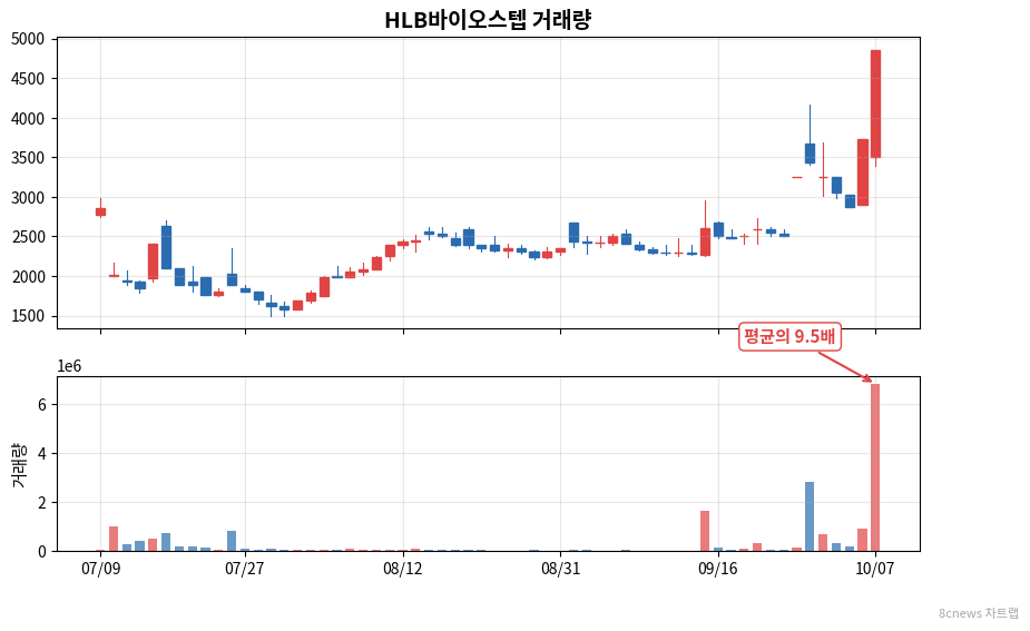 HLB바이오스텝 거래량 차트