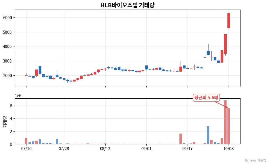 HLB바이오스텝 거래량 차트