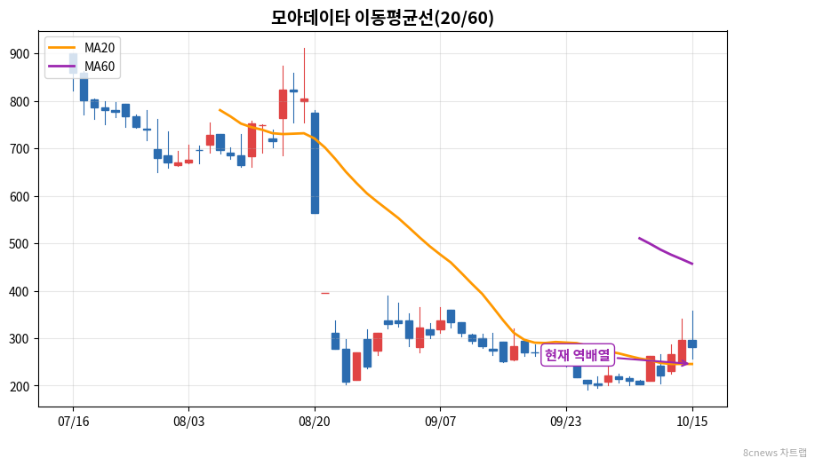 모아데이타 이동평균선 차트