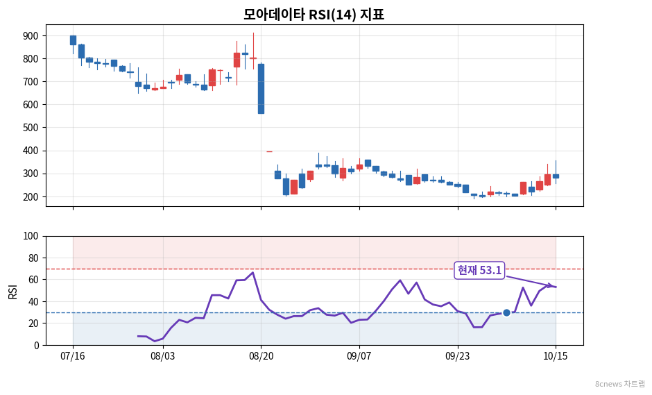 모아데이타 RSI 차트