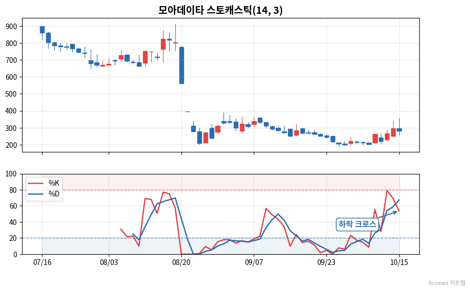 모아데이타 스토캐스틱 차트