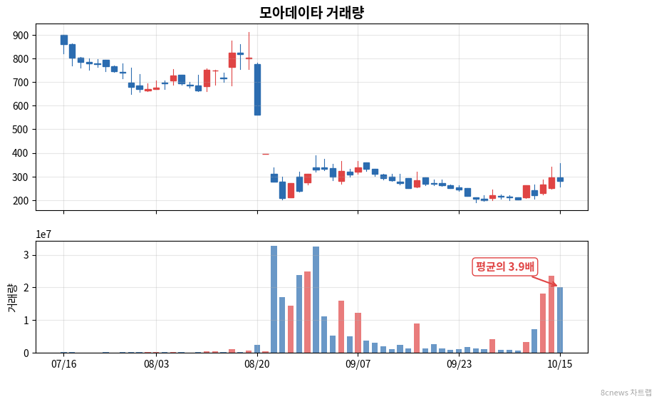 모아데이타 거래량 차트