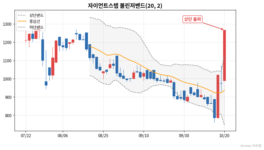 자이언트스텝 볼린저밴드 차트