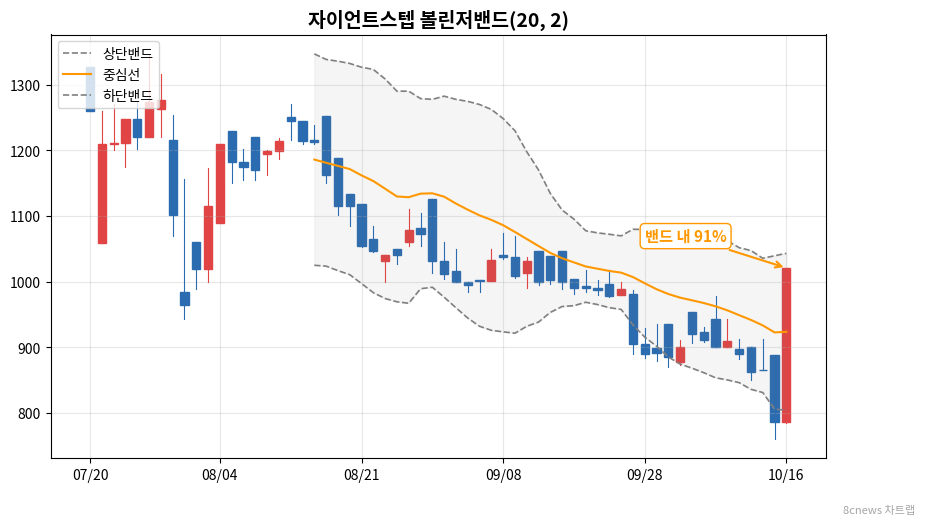 자이언트스텝 볼린저밴드 차트