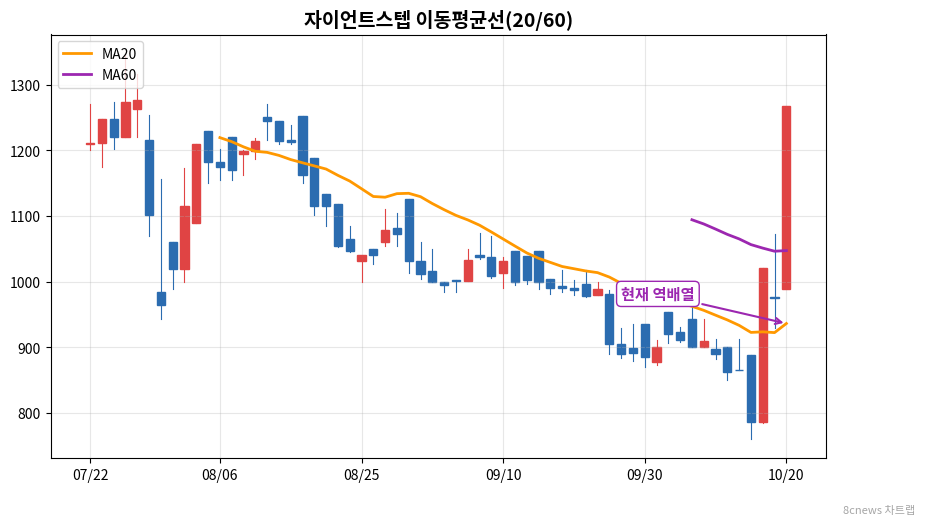 자이언트스텝 이동평균선 차트