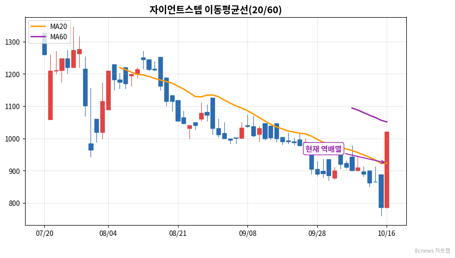 자이언트스텝 이동평균선 차트