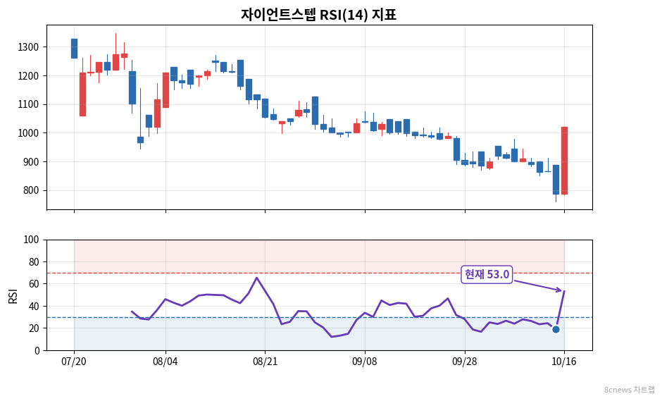 자이언트스텝 RSI 차트