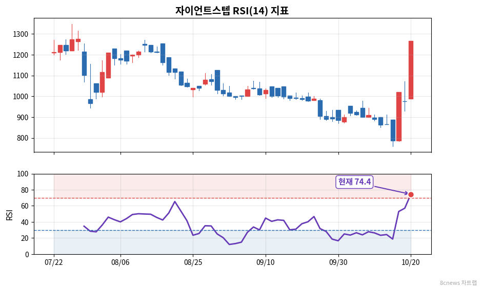 자이언트스텝 RSI 차트