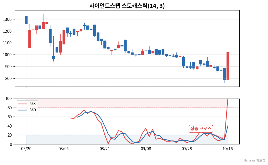 자이언트스텝 스토캐스틱 차트