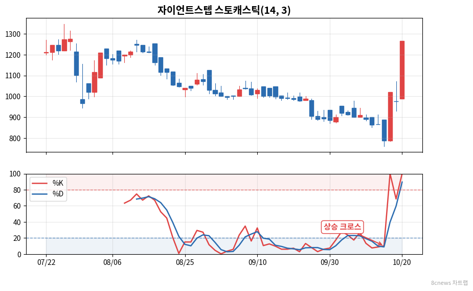 자이언트스텝 스토캐스틱 차트