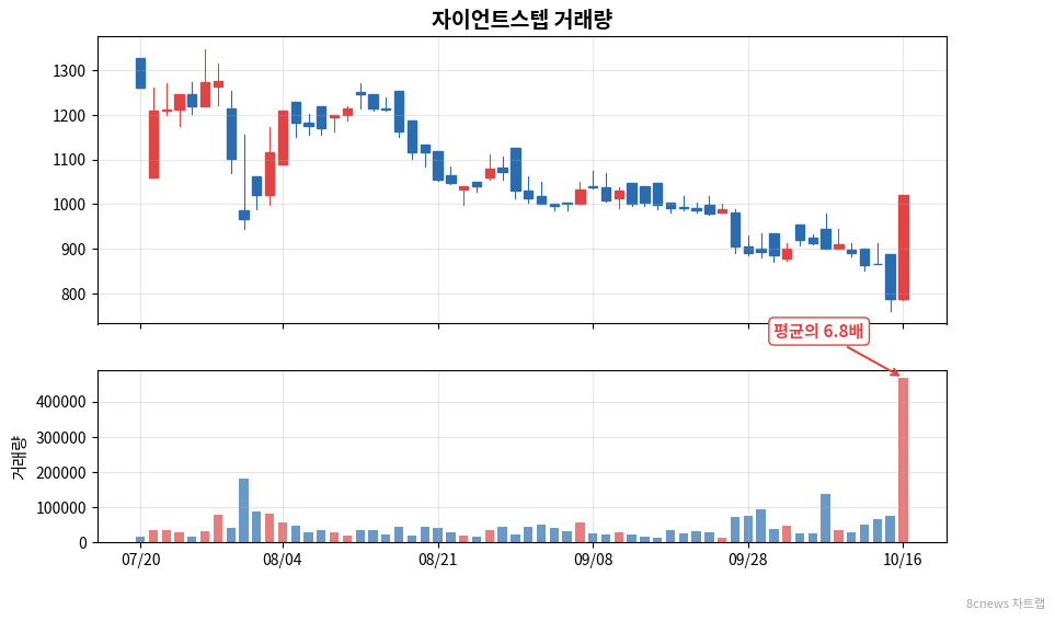 자이언트스텝 거래량 차트