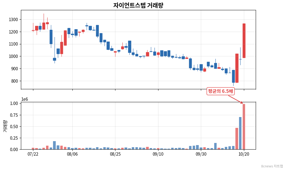 자이언트스텝 거래량 차트